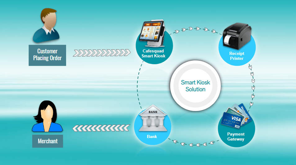 How Self Ordering Kiosks Work